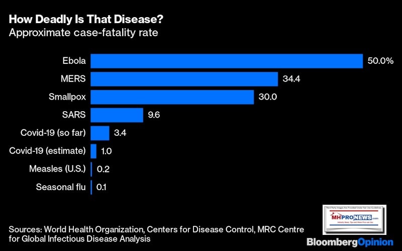 MortalityRatesSARsEbolaMERsSeasonalFluMeaslesCOVID19BloombergManufacturedHomeProNews