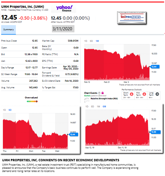 UMHPropertiesYahooStockTrend5Day1Month6MonthMobileManufacturedHomeCommunityInvestingParksManufacturedHomeProNews