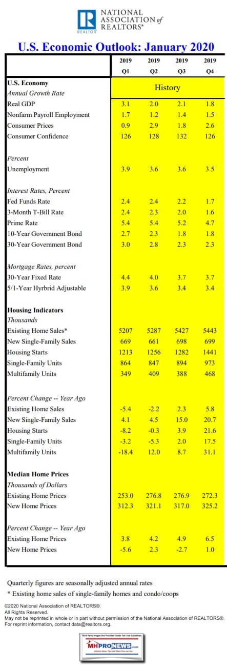 USEconomicOutlook2020Q42019NationalAssocRealtorsNARManufacturedHomeProNews