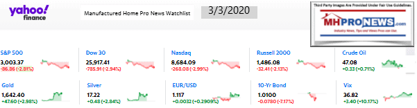 Yahoo10MarketClosingIndicatorsManufacturedHomeProNews3.03.2020MHProNews