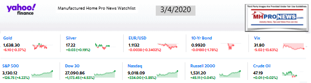 Yahoo10MarketClosingIndicatorsManufacturedHomeProNews3.04.2020MHProNews