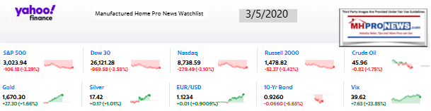 Yahoo10MarketClosingIndicatorsManufacturedHomeProNews3.05.2020MHProNews