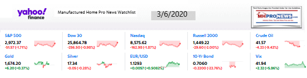 Yahoo10MarketClosingIndicatorsManufacturedHomeProNews3.06.2020MHProNews