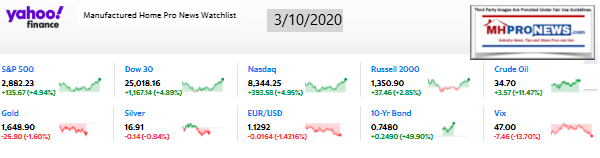 Yahoo10MarketClosingIndicatorsManufacturedHomeProNews3.10.2020MHProNews