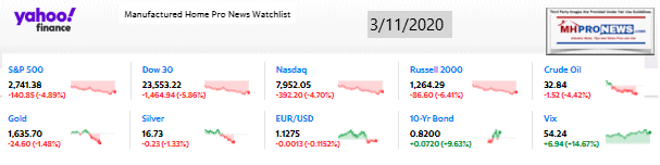 Yahoo10MarketClosingIndicatorsManufacturedHomeProNews3.11.2020MHProNews