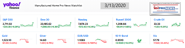 Yahoo10MarketClosingIndicatorsManufacturedHomeProNews3.13.2020MHProNews