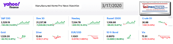 Yahoo10MarketClosingIndicatorsManufacturedHomeProNews3.17.2020MHProNews