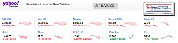 Yahoo10MarketClosingIndicatorsManufacturedHomeProNews3.18.2020MHProNews