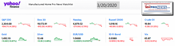 Yahoo10MarketClosingIndicatorsManufacturedHomeProNews3.20.2020MHProNews