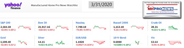 Yahoo10MarketClosingIndicatorsManufacturedHomeProNews3.31.2020MHProNews