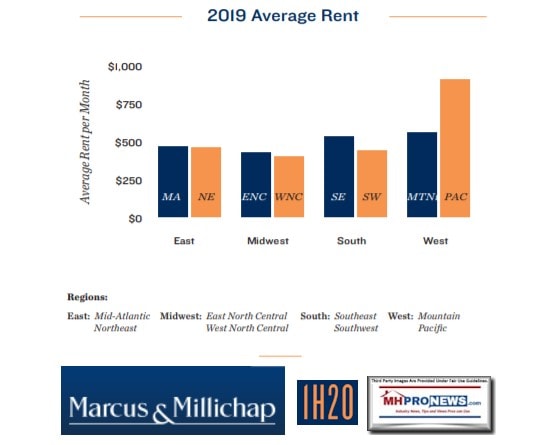 2019AverageAVGMonthlySiteFeesRentByRegionMarcusMillichapLogoResearchReportTrends1stHalf2020ManufacturedHomeProNews