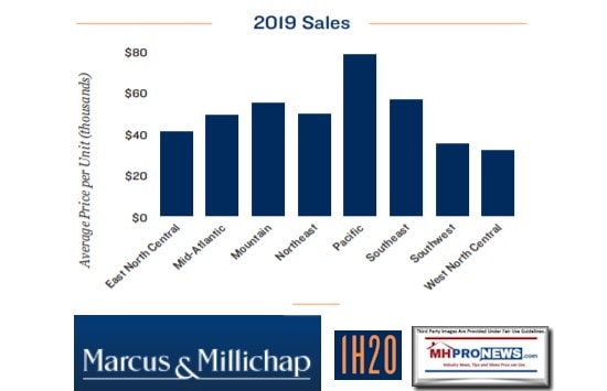 2019SalesPriceCostAveragePerHomeSiteByRegionMarcusMillichapResearchReport1stHalf2020MarketTrendsManufacturedHomeProNews