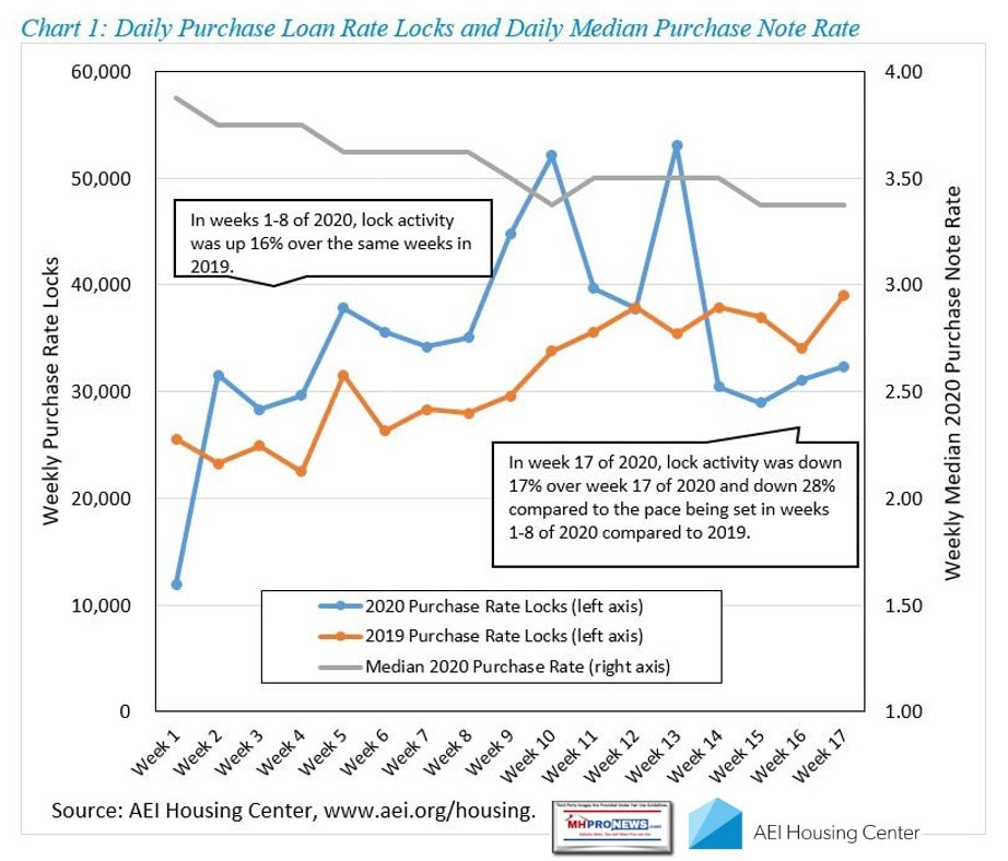 Chart1AmericanEnterpriseInstituteAEIlogoHousingCenterAEIFlashHousingMarketIndicators4.20to4.24.2020ManufacturedHomeProNews