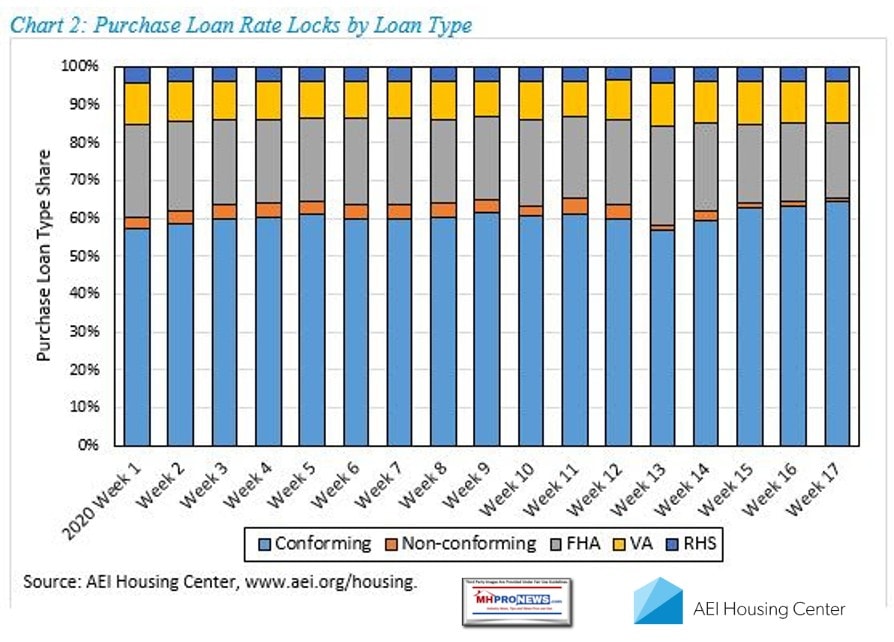 Chart2AmericanEnterpriseInstituteAEIlogoHousingCenterAEIFlashHousingMarketIndicators4.20to4.24.2020ManufacturedHomeProNews