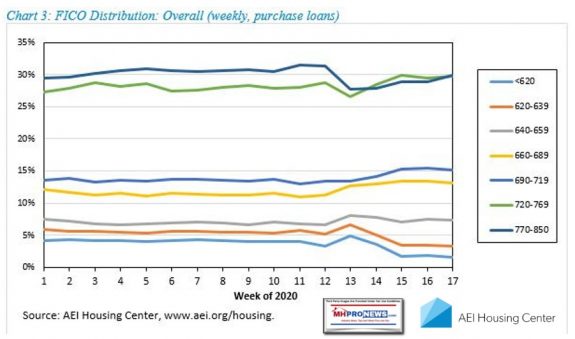 Chart3AmericanEnterpriseInstituteAEIlogoHousingCenterAEIFlashHousingMarketIndicators4.20to4.24.2020ManufacturedHomeProNews