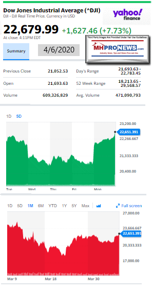 DowJones4.06.2020ManufacturedHomeStockUpdatesBroaderMarketSnapshot