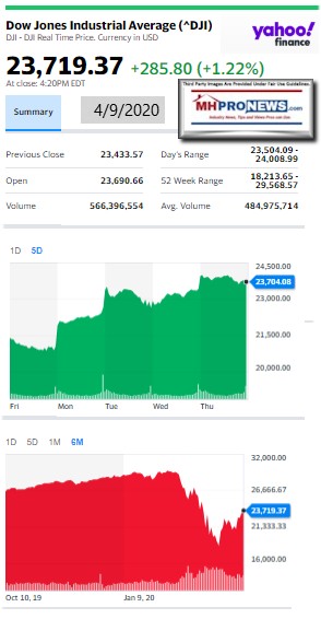 DowJones4.09.2020ManufacturedHomeStockUpdatesBroaderMarketSnapshot