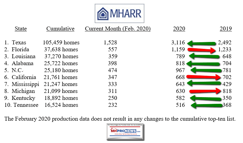 HUDCodeManufacturedHomeNewHomeProductionShipmentDataManufacturedHousingAssocRegulatoryReformMHARRFeb2020vsFeb2019Top10StatesMHProNews