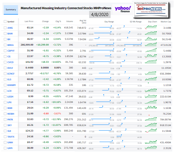 ManufacturedHomeCommunitiesMobileHomeParksFactoriesRetailFinanceStockInvesting4.08.2020MHProNews