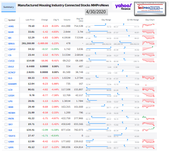 ManufacturedHomeCommunitiesMobileHomeParksFactoriesRetailFinanceStockInvesting4.30.2020MHProNews