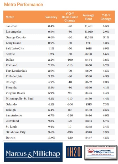 MetroPerformanceSiteFeesLotRentsMarcusMillichap1H2020LandLeaseManfuacturedHomeCommunitiesParksMHProNews