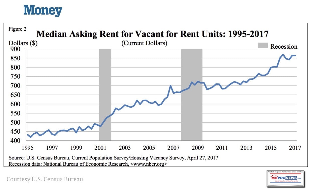 MoneyRentalsRecessionsManufacturedHomeProNews