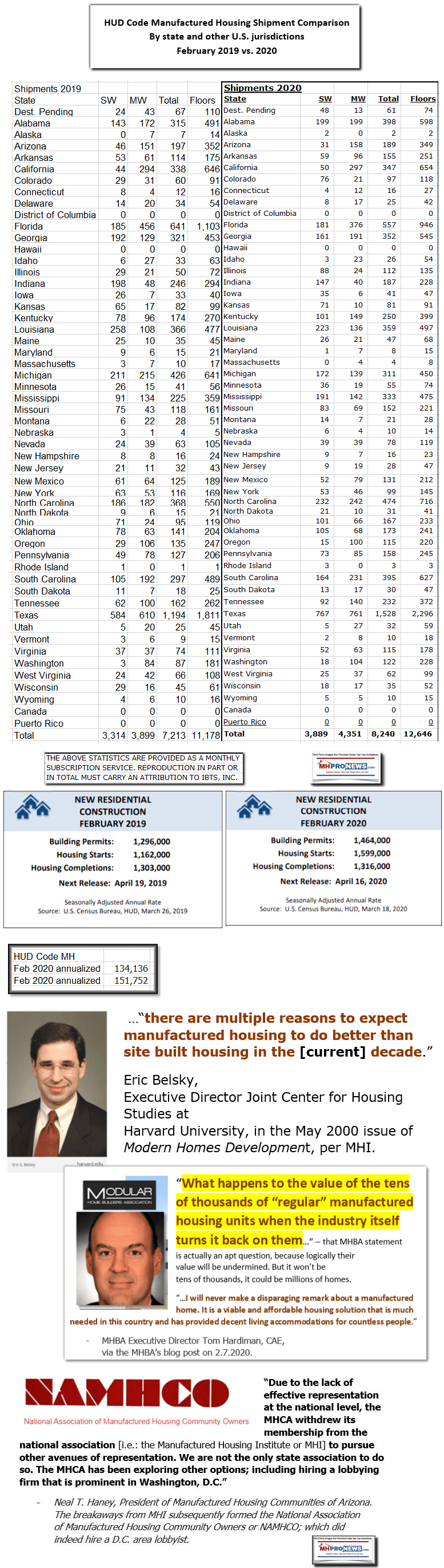 NewHUDCodeManufacturedHousingShipmentsByStateFeb2019vFeb2020ManufacturedHomeProNews