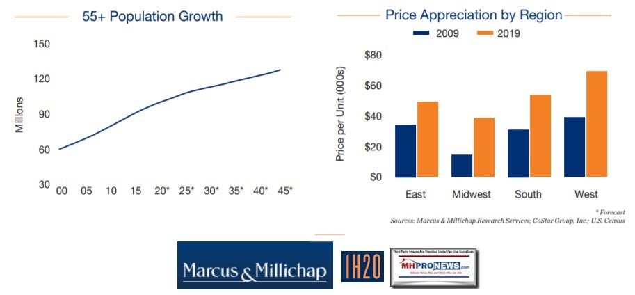 PopulationGrowth2009v2019PriceAppreciationByRegionMarcusMillichap1stHalf2020ResearchTrendsManufacturedHomeCommunitiesParksManufacturedHousingProNews