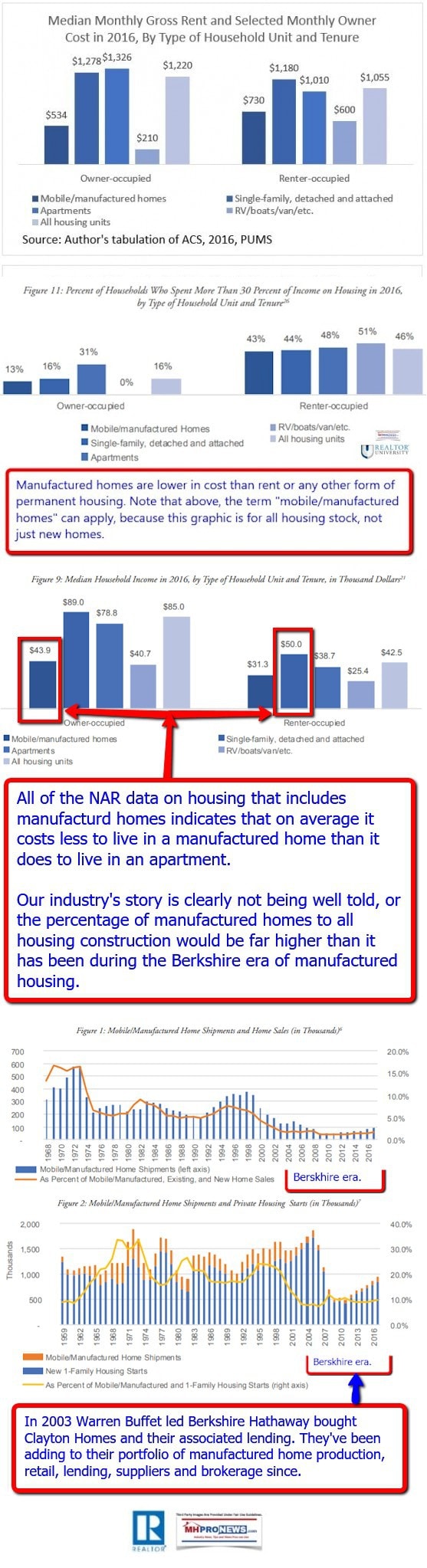 ScholasticaGayCororatonNARNationalAssocRealtorsGraphicDataManufacturedHousingComparisionsRentalHousingStartsTrendsInfographicManufacturedHomeProNewsMHProNews