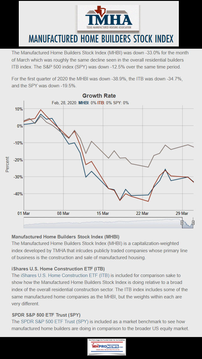 TMHABuildersStockIndexMarch2020VsETFUSHomeConstructoinSPDRETFsManufacturedHomeProNews