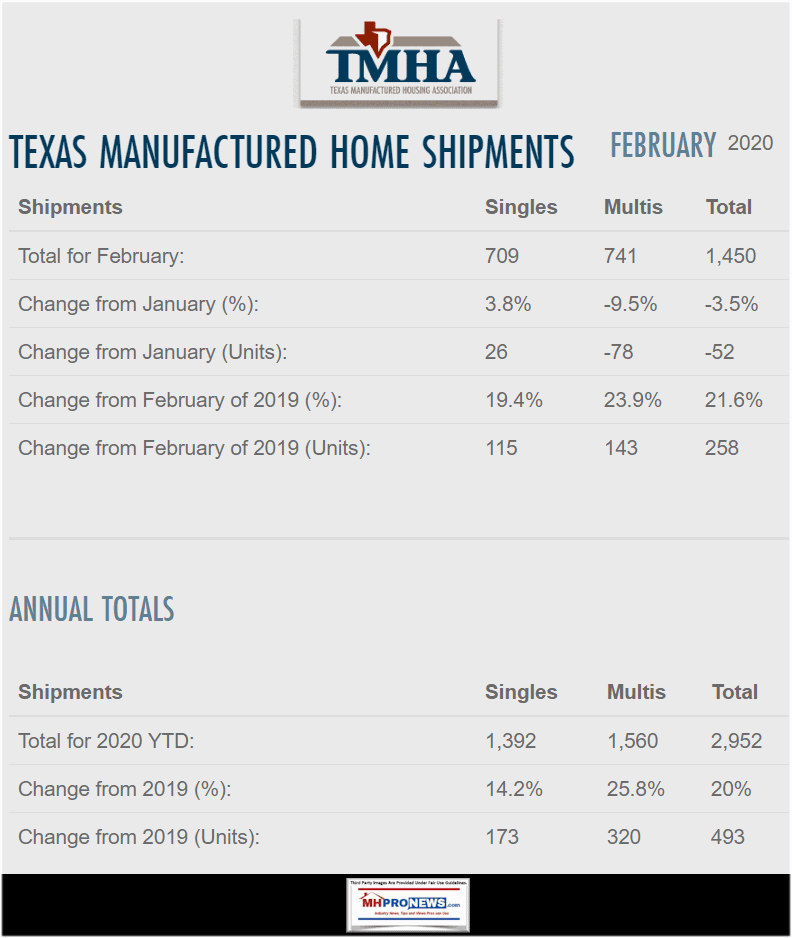 TMHATexasManufacturedHomeShipmentsFeb2020ManufacturedHomeProNews