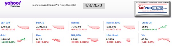 Yahoo10MarketClosingIndicatorsManufacturedHomeProNews4.03.2020MHProNews