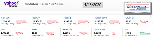 Yahoo10MarketClosingIndicatorsManufacturedHomeProNews4.15.2020MHProNews