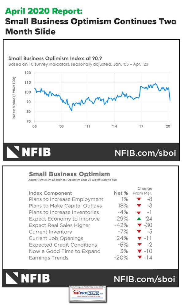 April2020NationalFederationIndependentBusinessNFIBlogoSmallBusinessConfidenceIndex2MonthPlungeManufacturedHomeProNews