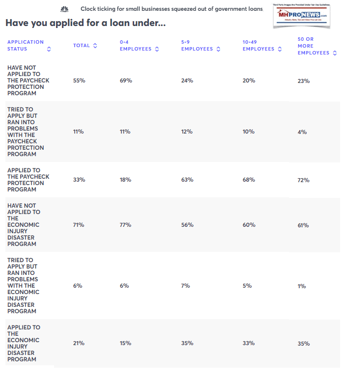 CNBCSurveyEconomicImpactDisasterLoanEIDL-PaycheckProtectionProgramPPPProgramManufacturedHomeProNews