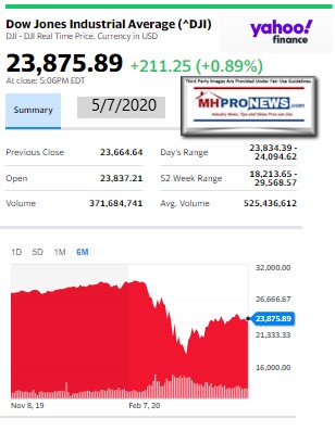 DowJones5.07.2020ManufacturedHomeStockUpdatesBroaderMarketSnapshot