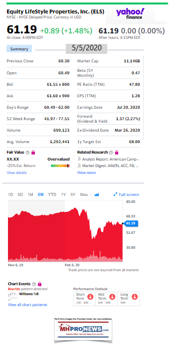 EquityLifeStylePropertiesELS6MonthTrendYahooManufacturedHomeProNews