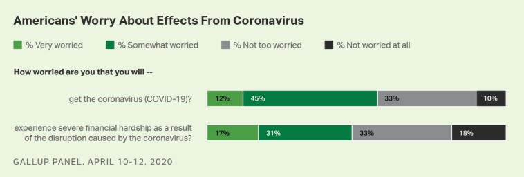 GallupPollAPril2020WorryAboutCoronavirusManufacturedHomeProNews