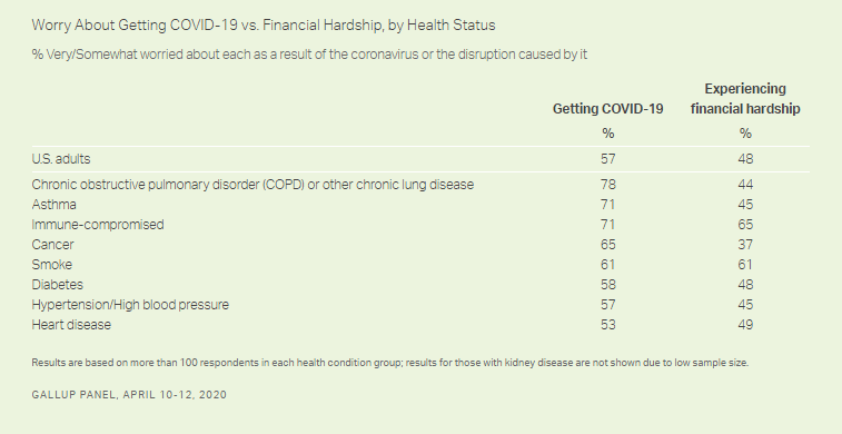 GallupPollCOVID19WorryAboutHealthVsFinancialHardshipByChronicHealthStatusManufacturedHomeProNews