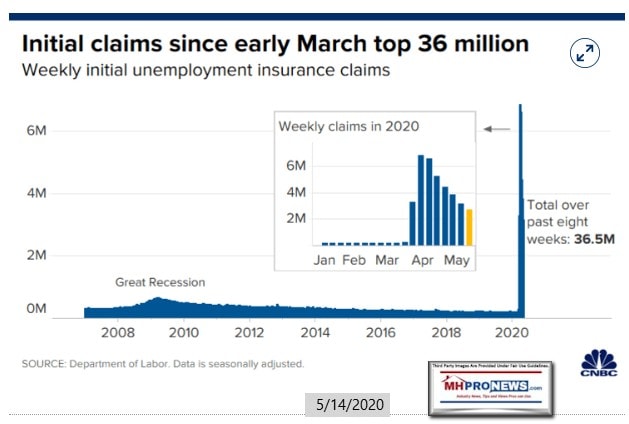 InitialClaimsSinceEarlyMarchTop36MillionCNBCFederalReserveUnemploymentDataManufacturedHomeProNews