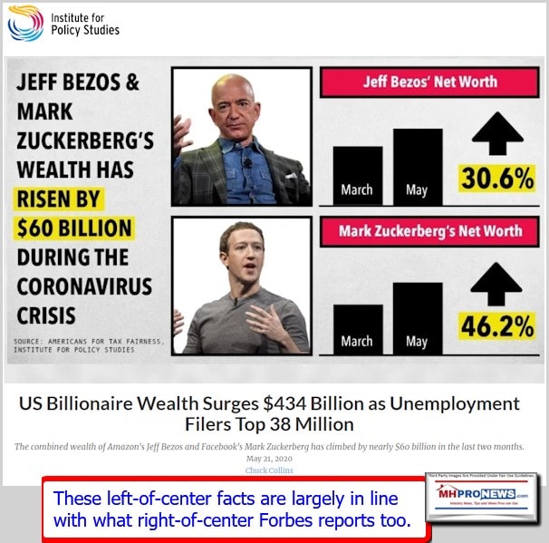 JeffBezosMarkZuckerbergInstitutePolicyStudiesTopBillionairesWealthSurges434Billion2MonthsDuringCOVID19PandemicPhotoLogoManufacturedHomeProNews