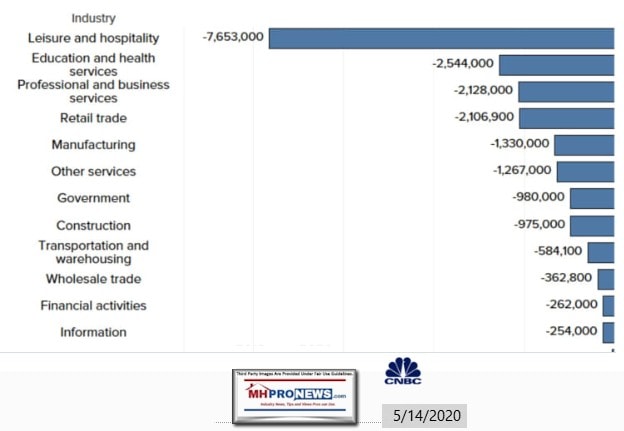 JobLossesByEconomicSectorMarch142020CNBCManufacturedHomeProfessionalNews