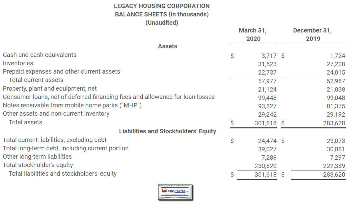 LegacyHousingCorporationBalanceSheets1stQuarter2020ManufacturedHomeProNews