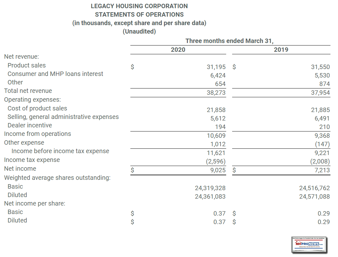 LegacyHousingStatementOperations1Quarter2019Vs2020ManufacturedHomeProNews