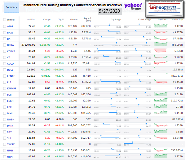 ManufacturedHomeCommunitiesMobileHomeParksFactoriesRetailFinanceStockInvesting5.27.2020MHProNews