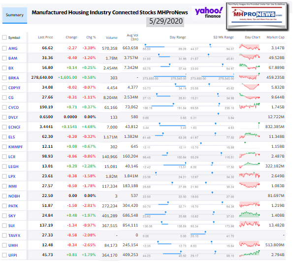 ManufacturedHomeCommunitiesMobileHomeParksFactoriesRetailFinanceStockInvesting5.29.2020MHProNews