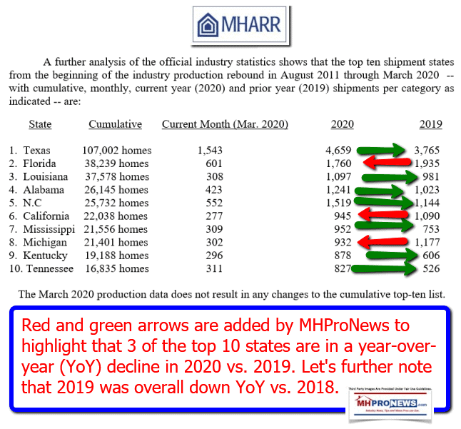 ManufacturedHousingAssocRegulatoryReformMARCH2020ProductionShipmentReportDataManufacturedHomeProNews2