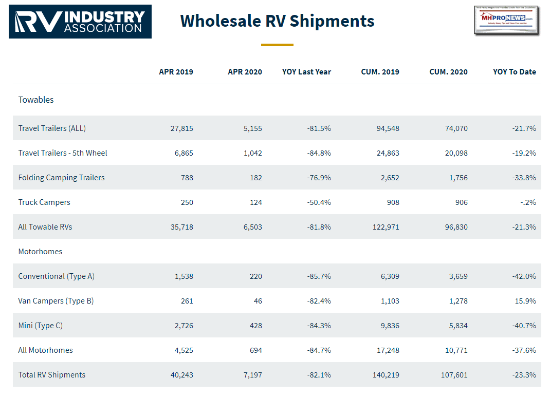 RVIAShipmentData2020YearToDateVs2019YearOverYearDataManufacturedHomeProNewsLogo