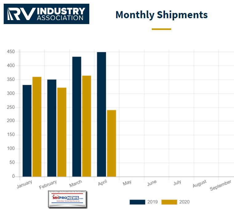 RVProductionShipmentData2020Jan-AprilRVIAlogoManufacturedHomeProNewsLogo