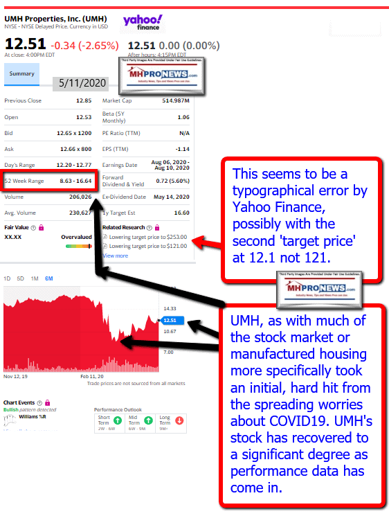 UMHPropertiesNYSE-UMH-6MonthYahooFinanceManufacturedHomeCommunityProNews